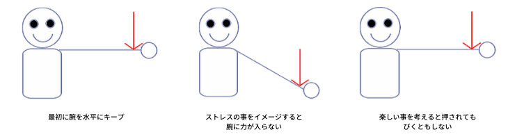 キネシオロジー,タッチフォーヘルス,筋肉反射テスト